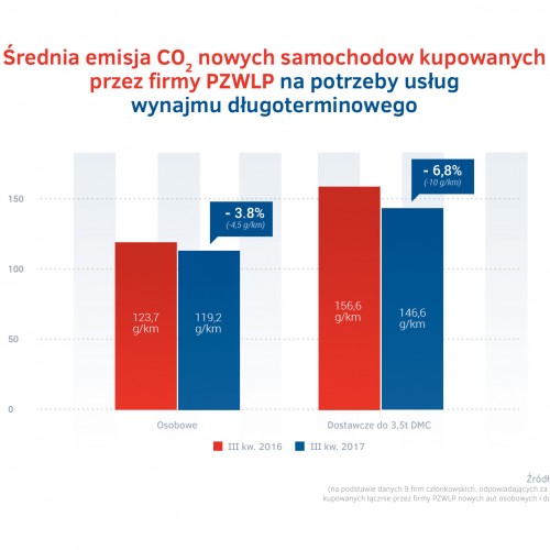 Emisja CO2 - III kw. 2017.jpg